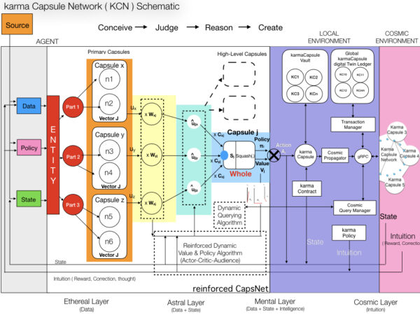 Karma Capsule Network Architecture Schematic — Four-layer diagram